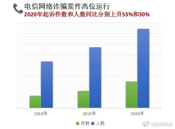 曲靖最高检统计数据显示：诈骗和赌博等犯罪加速向网络空间蔓延