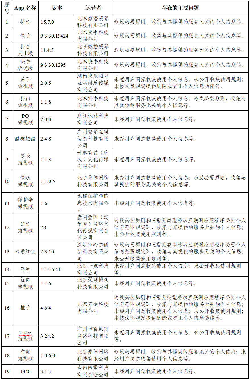 曲靖关于抖音等105款App违法违规收集使用个人信息情况的通报