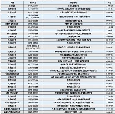 曲靖追访各地纪委电话公布:举报增加 受理基本当天上报