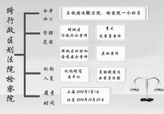 曲靖跨区划法院检察院开新诉讼格局 破民告官主客场现象