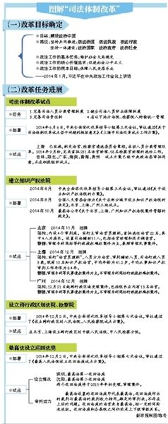 曲靖过半省份将试点司法改革 上海试点详情披露