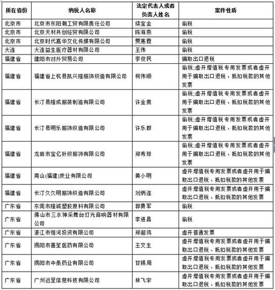 曲靖国家税务总局发布重大税收违法案件信息