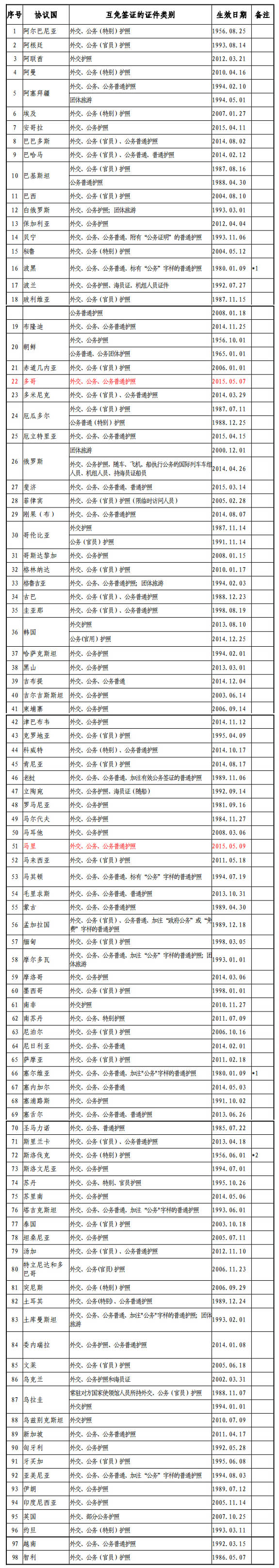 曲靖外交部发布最新版中国与外国互免签证协定一览表