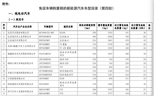 曲靖第四批免购置税新能源车目录公布 28款乘用车入选