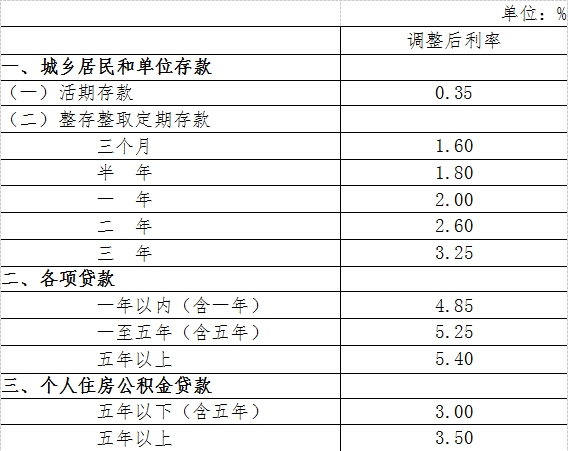 曲靖央行自28日起定向降准0.5个百分点 降息0.25个百分点