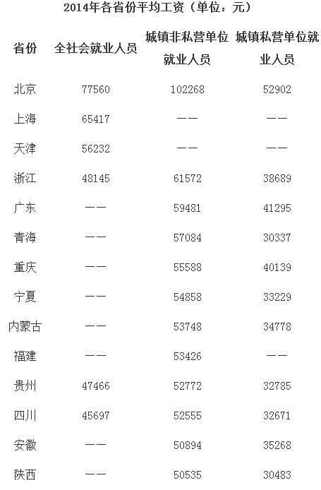 曲靖27省份平均工资出炉 大多低于全国水平