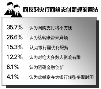 曲靖央行拟出台新政规范网络消费支付 逾六成网友担心新规影响网购转账