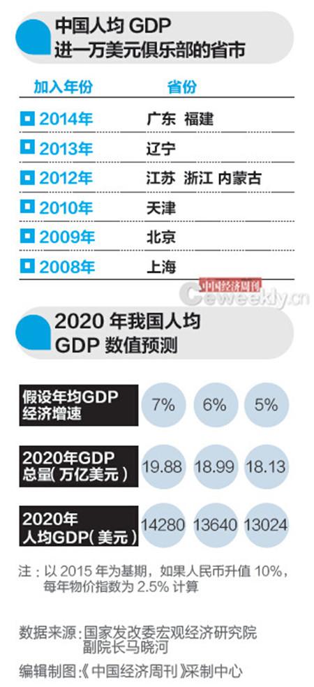 曲靖发改委专家：2020年全国人均GDP1万美元能实现