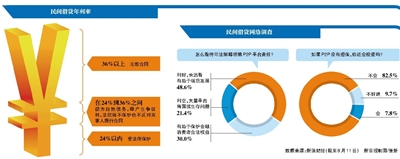 曲靖最高法为民间借贷立新规 平台仍有多种方式绕过监管