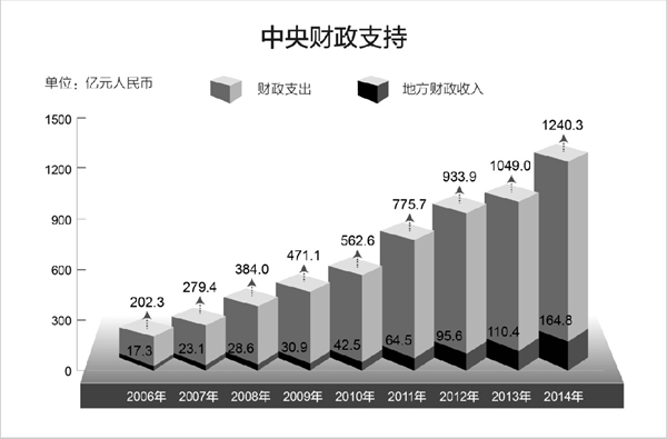 曲靖西藏白皮书：《民族区域自治制度在西藏的成功实践》