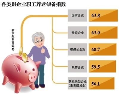 曲靖2015年国企职工养老储备最好 民营企业排名垫底