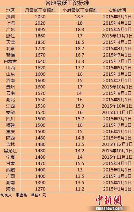 曲靖28地区上调最低工资标准(表)