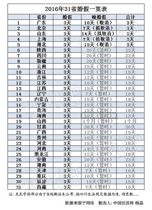 曲靖2016年31省婚假出炉 5省晚婚假取消已坐实