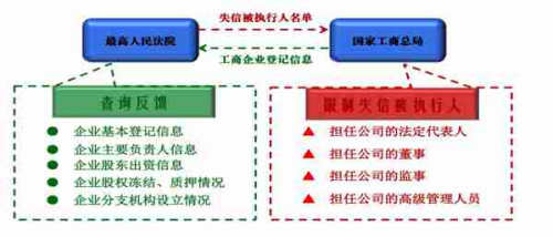 曲靖最高法联手工商总局自动拦截“老赖”工商登记