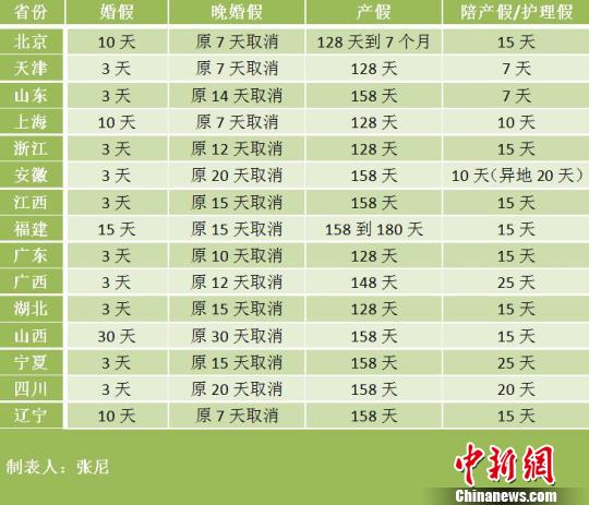 曲靖15省份修改计生条例 北京产假最多可休7个月