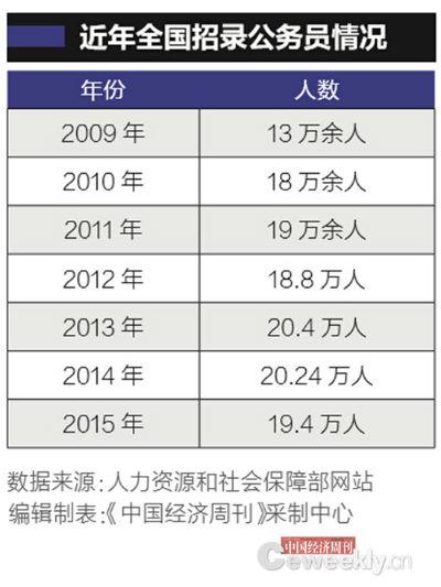 曲靖中国公务员总数首披露:“官多兵少”约716.7万人