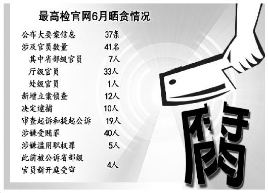 曲靖高检6月公布大要案信息37条 涉省部级官员7人