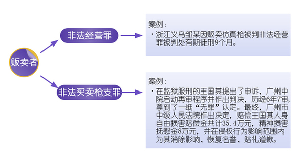 曲靖买卖仿真枪是否该获刑？专家称刑事打击应慎重