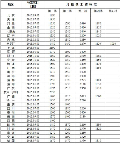 曲靖最新各地最低工资标准出炉 看看你家乡有多高？