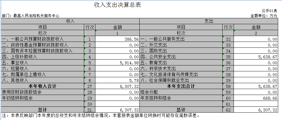 曲靖最高人民法院机关服务中心


	2020年度部门决算
 - 中华人民共和国最高人民法院