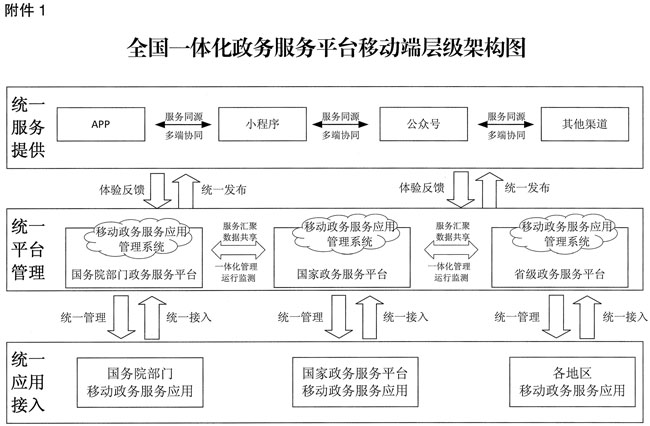 曲靖国务院办公厅关于印发全国一体化政务服务平台移动端建设指南的通知