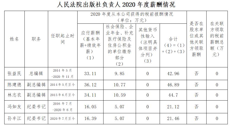 曲靖人民法院出版社负责人2020年度薪酬情况
 - 中华人民共和国最高人民法院